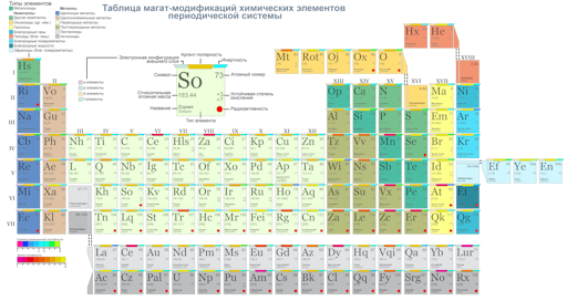 Таблица магатов (магических модификаций) химических элементов